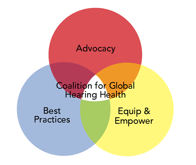 CGHH venn diagram. Advocacy, Best Practices, and Equiping & Empowering